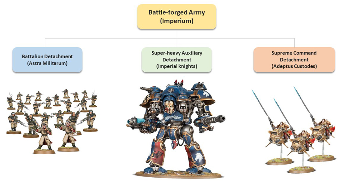 Battle forged army warhammer что это